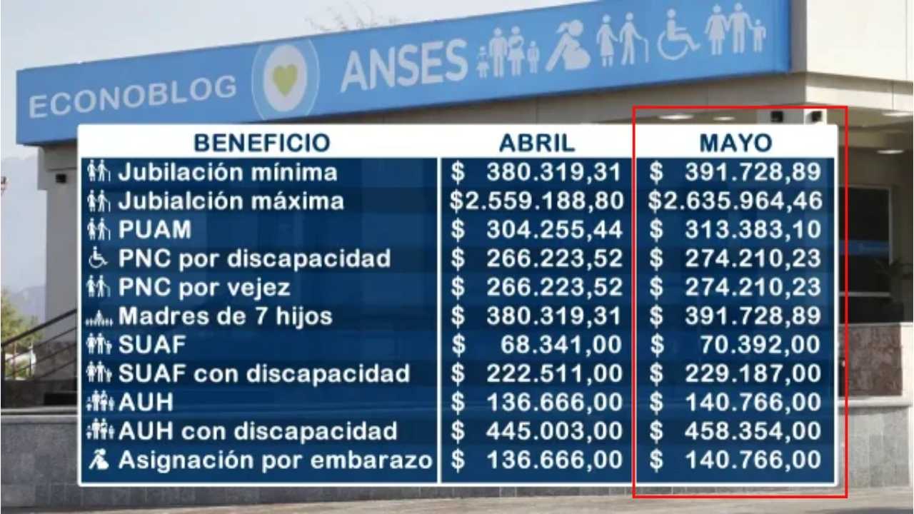 Nuevos montos de ANSES en mayo 2026: calendario de pagos, requisitos y detalles para jubilados y pensionados