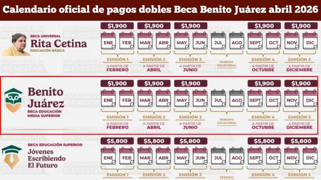 Calendario oficial de pagos dobles Beca Benito Juárez abril 2026
